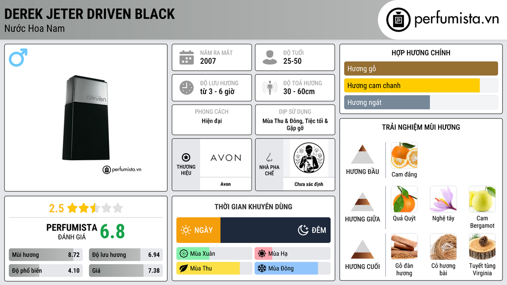 Thông tin chi tiết Derek Jeter Driven Black