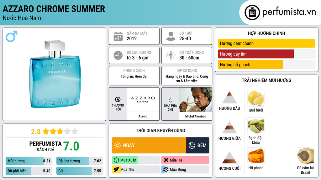 Thông tin chi tiết Azzaro Chrome Summer
