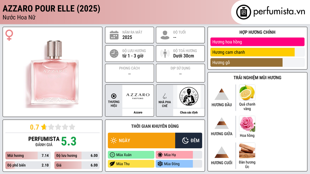 Thông tin chi tiết Azzaro Pour Elle (2025)