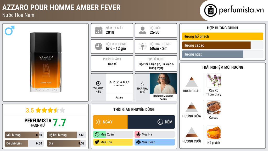 Thông tin chi tiết Azzaro Pour Homme Amber Fever