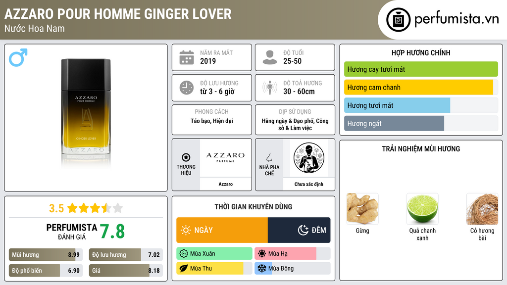 Thông tin chi tiết Azzaro Pour Homme Ginger Lover