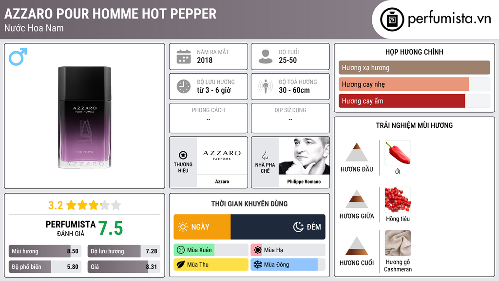 Thông tin chi tiết Azzaro Pour Homme Hot Pepper
