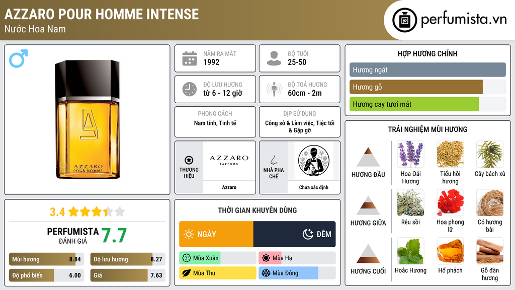 Thông tin chi tiết Azzaro pour Homme Intense