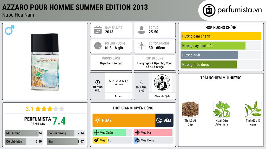 Thông tin chi tiết Azzaro Pour Homme Summer Edition 2013