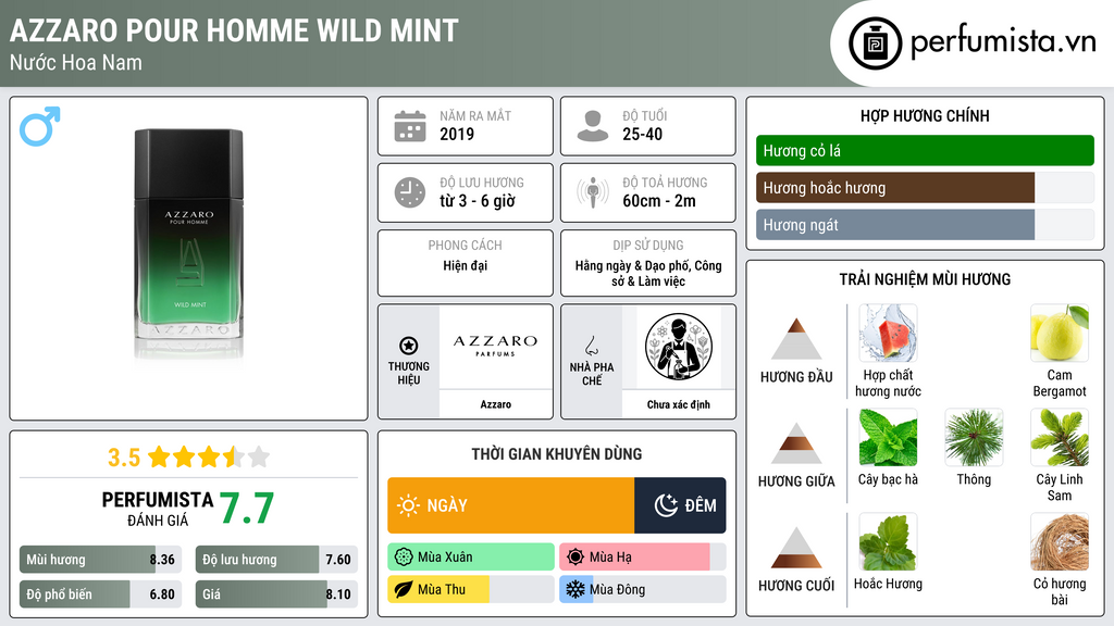 Thông tin chi tiết Azzaro Pour Homme Wild Mint