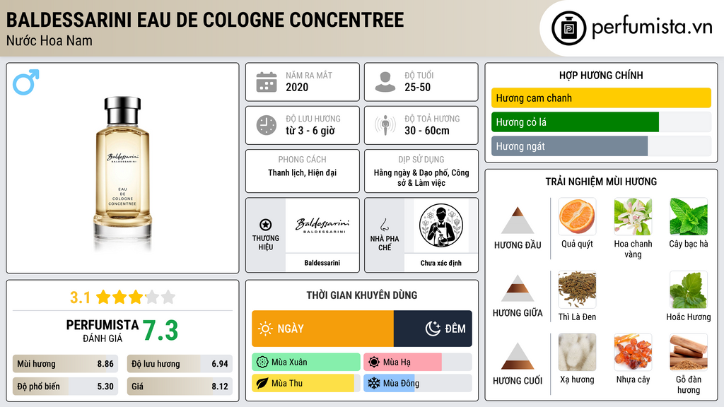 Thông tin chi tiết Baldessarini Eau de Cologne Concentree