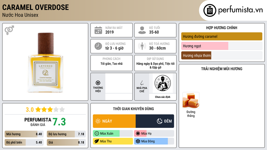 Thông tin chi tiết Caramel Overdose