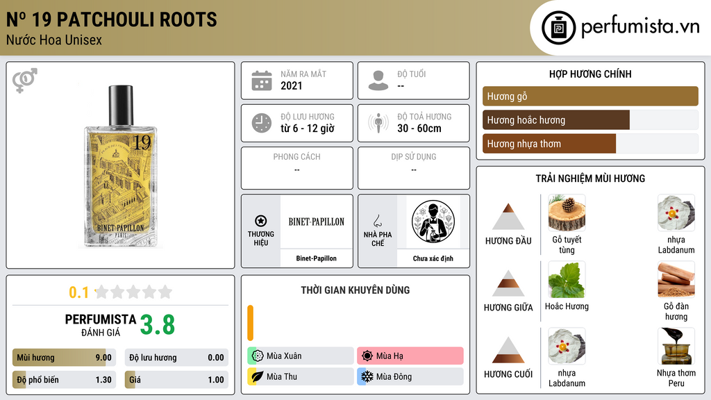 Thông tin chi tiết Nº 19 Patchouli Roots