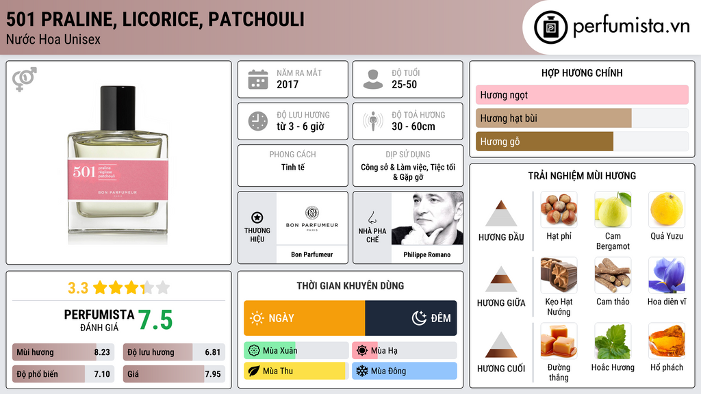 Thông tin chi tiết 501 praline, licorice, patchouli