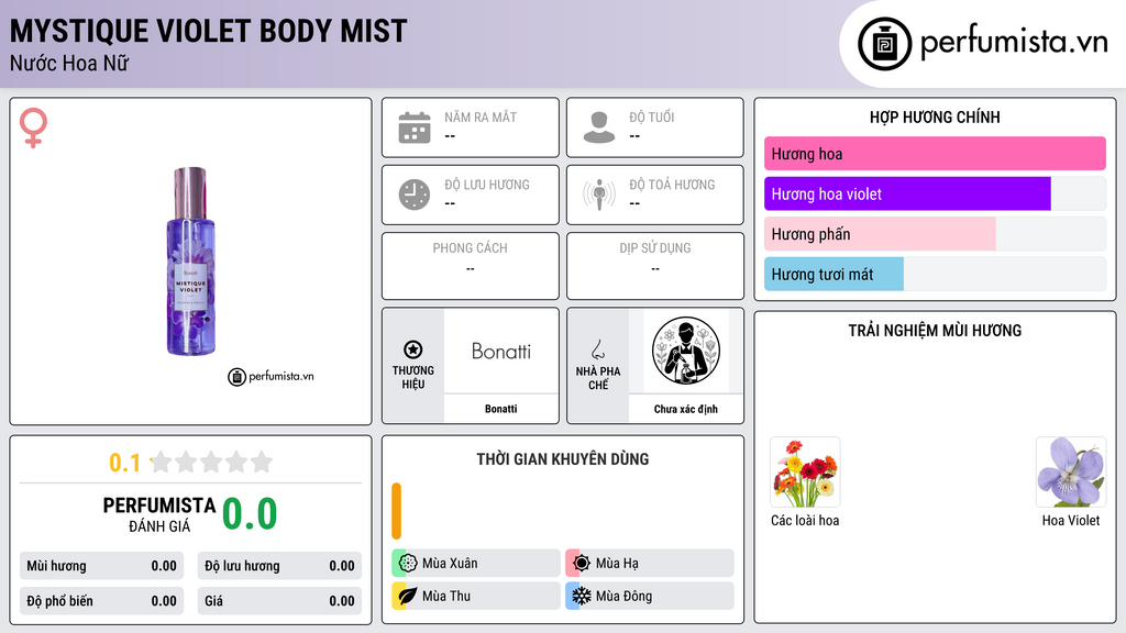 Thông tin chi tiết Mystique Violet Body Mist