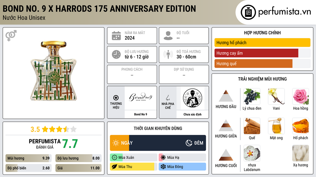 Thông tin chi tiết Bond No. 9 x Harrods 175 Anniversary Edition