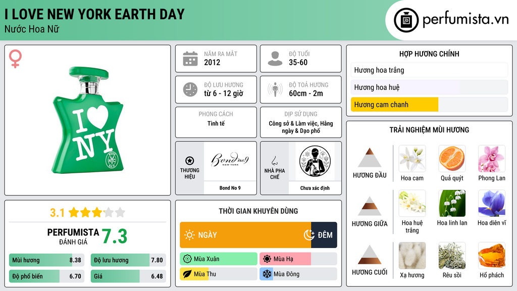 Thông tin chi tiết I Love New York Earth Day