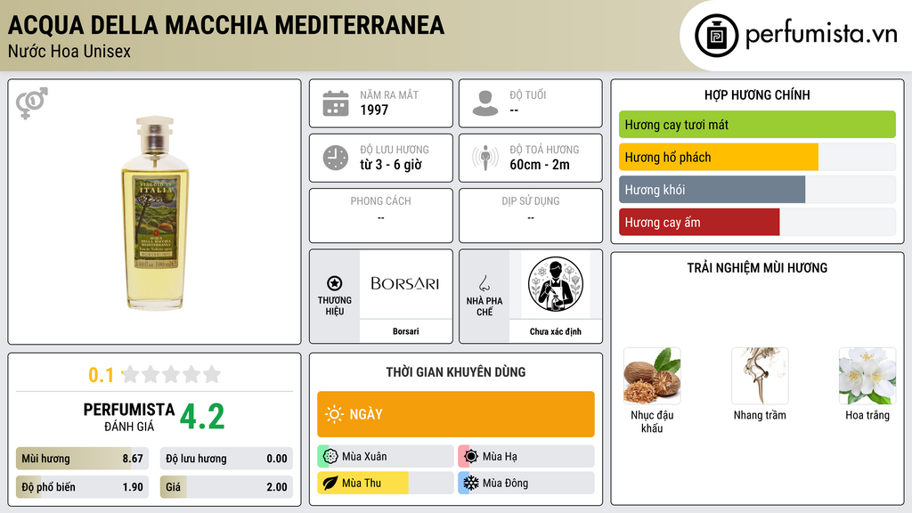 Thông tin chi tiết Acqua Della Macchia Mediterranea