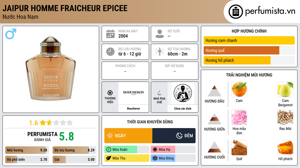 Thông tin chi tiết Jaipur Homme Fraicheur Epicee