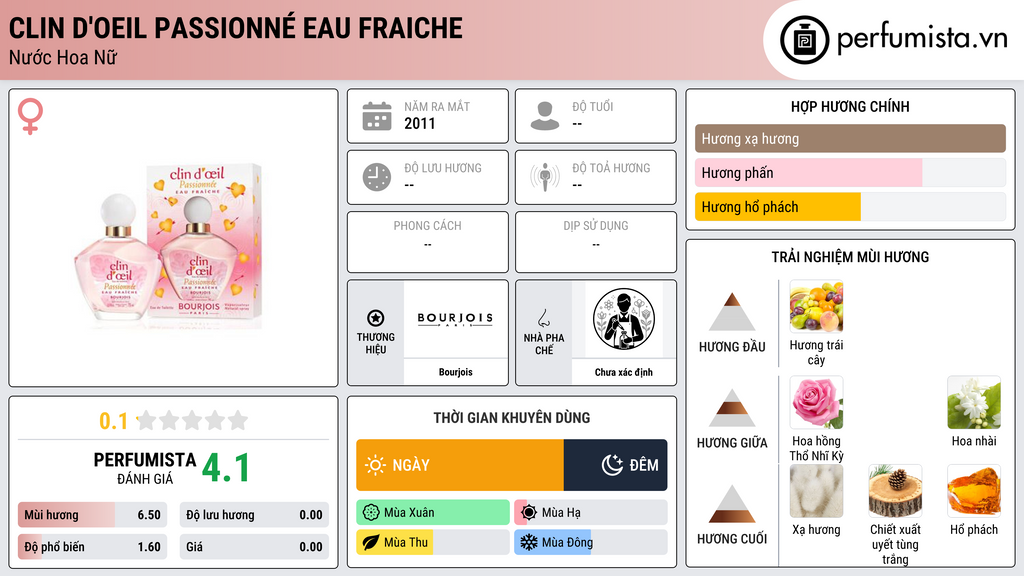 Thông tin chi tiết Clin d'Oeil Passionné Eau Fraiche