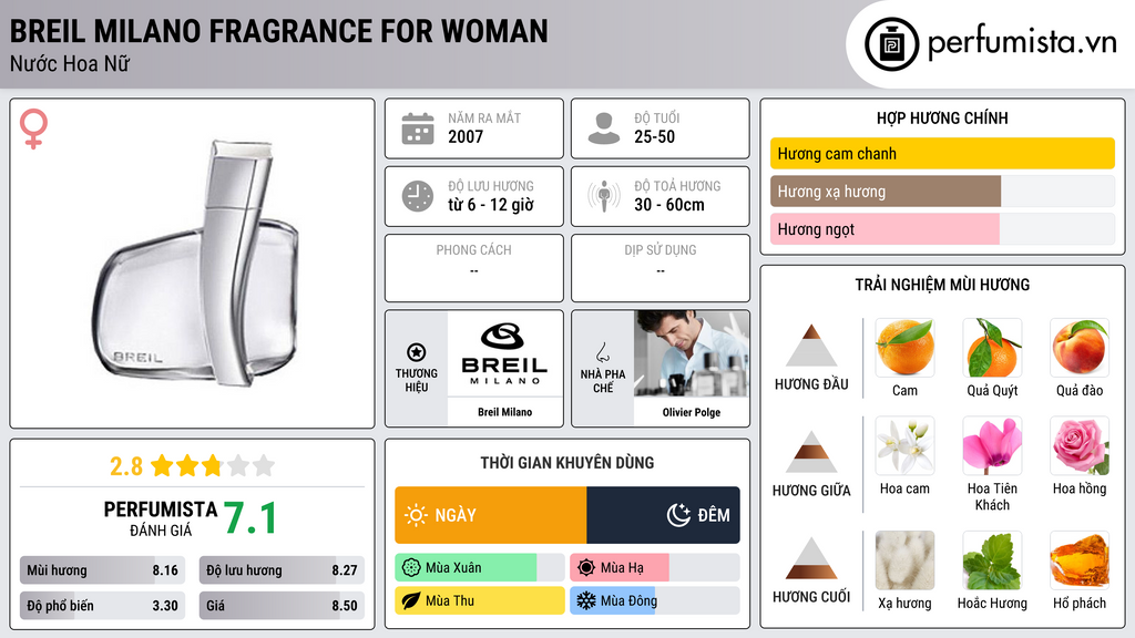 Thông tin chi tiết Breil Milano Fragrance for Woman