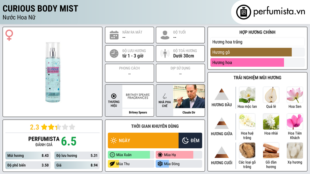 Thông tin chi tiết Curious Body Mist