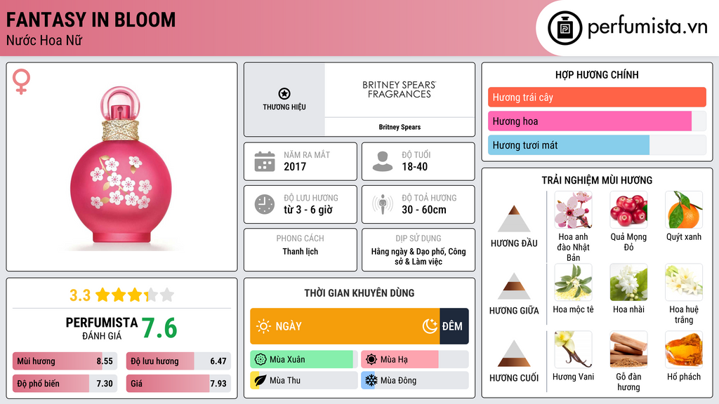 Thông tin chi tiết Fantasy in Bloom