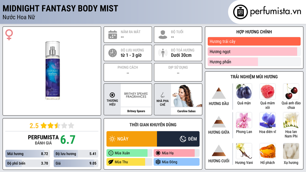 Thông tin chi tiết Midnight Fantasy Body Mist