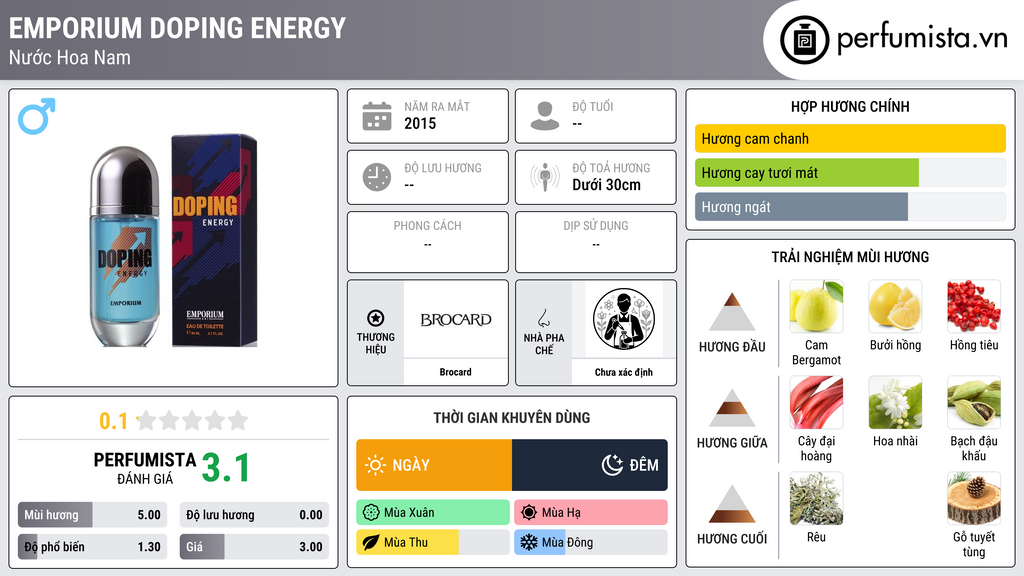 Thông tin chi tiết Emporium Doping Energy