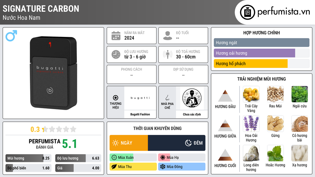 Thông tin chi tiết Signature Carbon