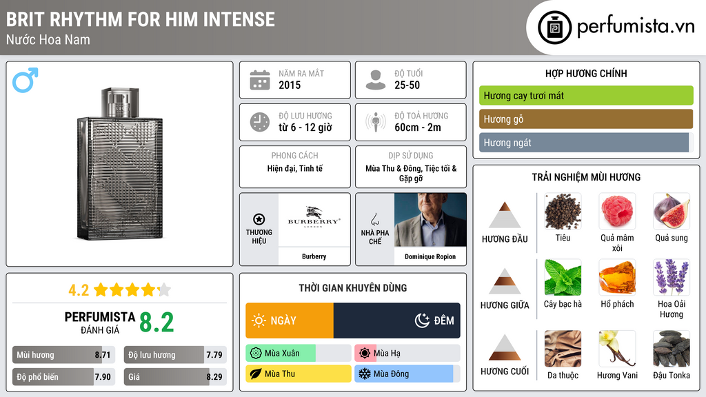 Thông tin chi tiết Brit Rhythm for Him Intense