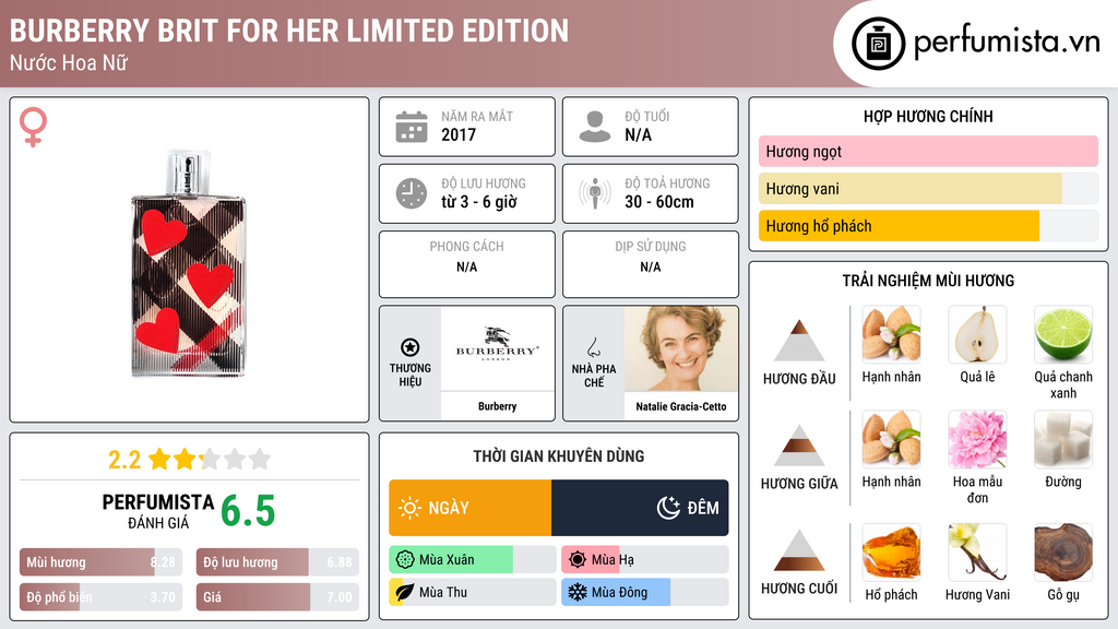 Thông tin chi tiết Burberry Brit For Her Limited Edition