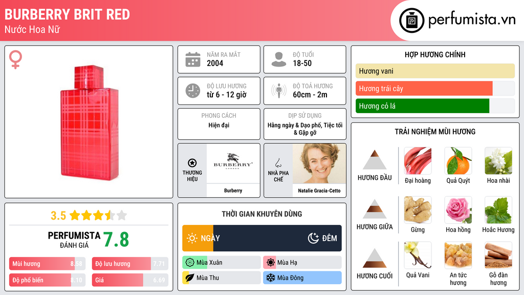 Thông tin chi tiết Burberry Brit Red