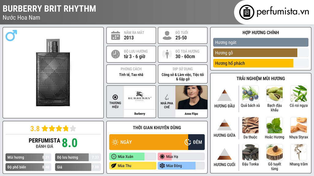Thông tin chi tiết Burberry Brit Rhythm