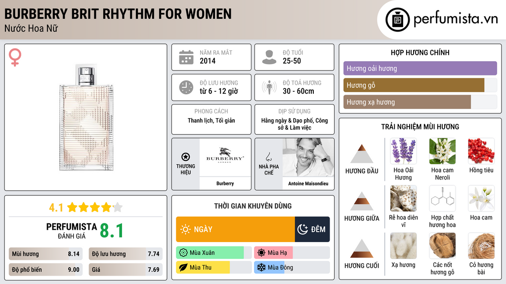 Thông tin chi tiết Burberry Brit Rhythm for Women