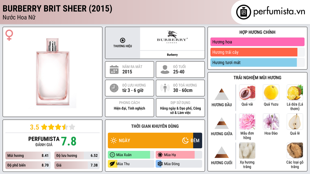 Thông tin chi tiết Burberry Brit Sheer (2015)