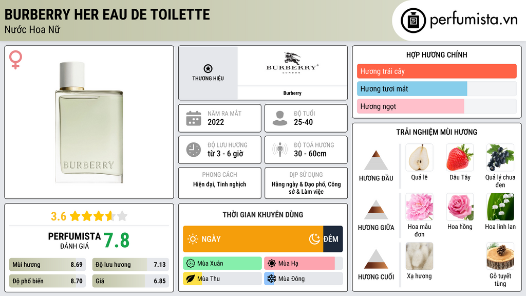 Thông tin chi tiết Burberry Her Eau de Toilette