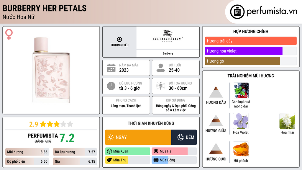 Thông tin chi tiết Burberry Her Petals