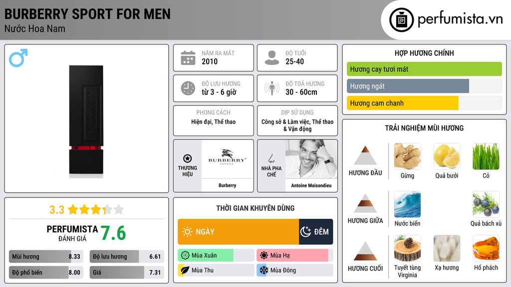 Thông tin chi tiết Burberry Sport for Men