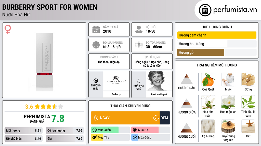 Thông tin chi tiết Burberry Sport for Women