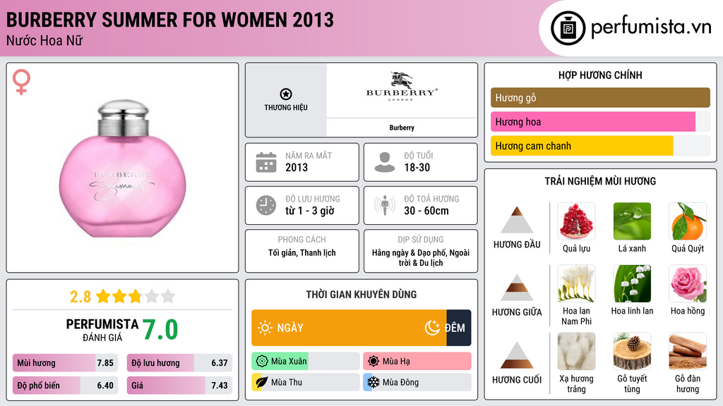 Thông tin chi tiết Burberry Summer for Women 2013