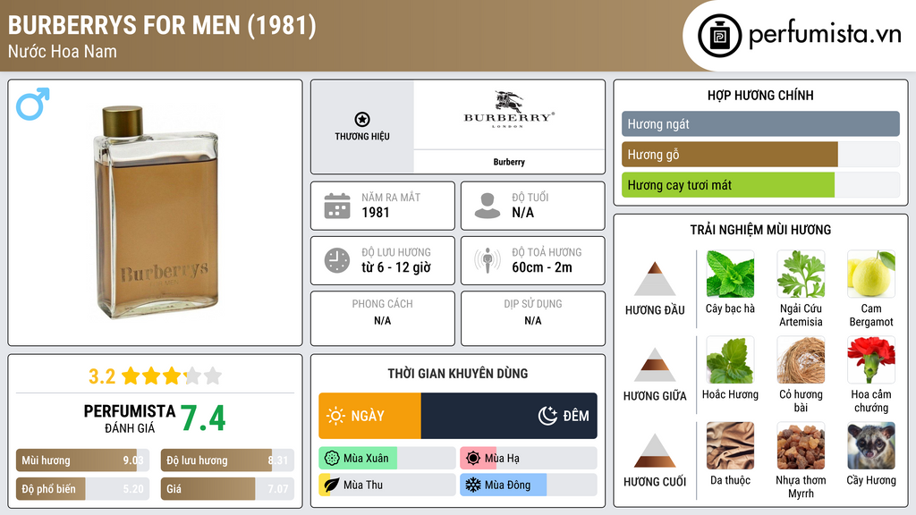 Thông tin chi tiết Burberrys for Men (1981)