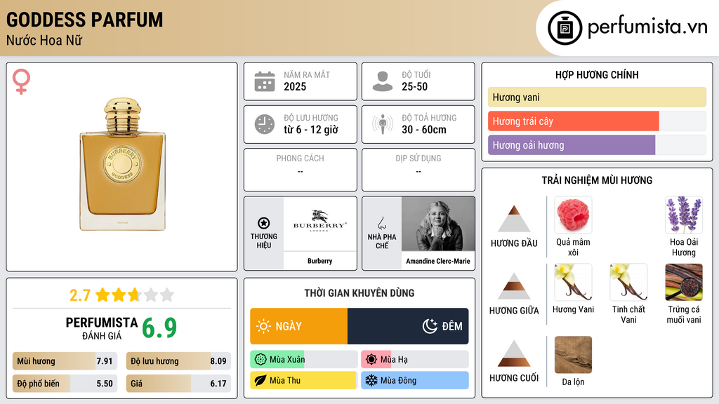 Thông tin chi tiết Goddess Parfum