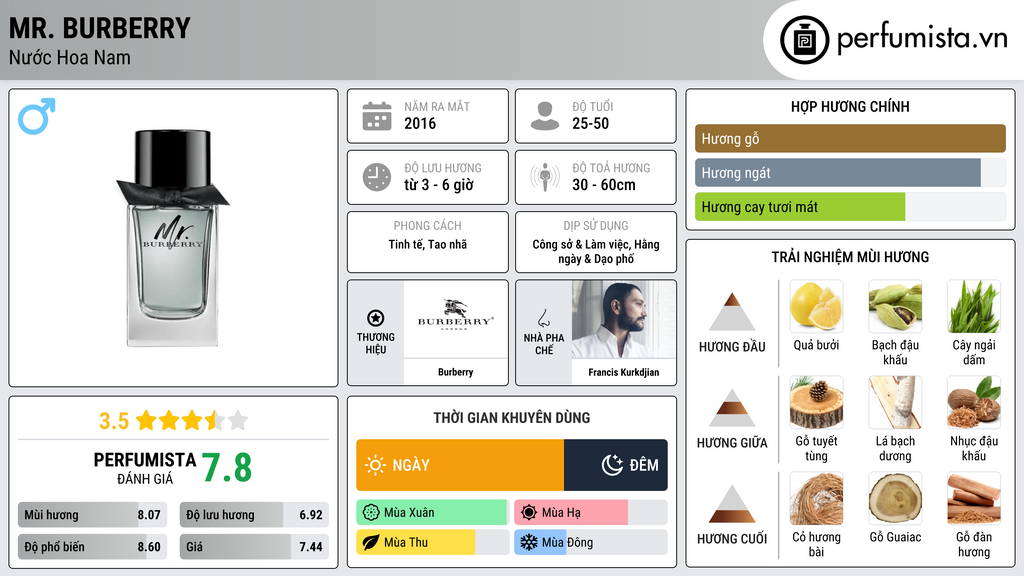Thông tin chi tiết Mr. Burberry