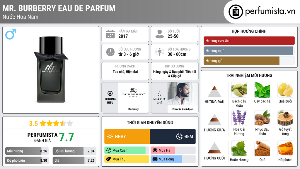 Thông tin chi tiết Mr. Burberry Eau de Parfum