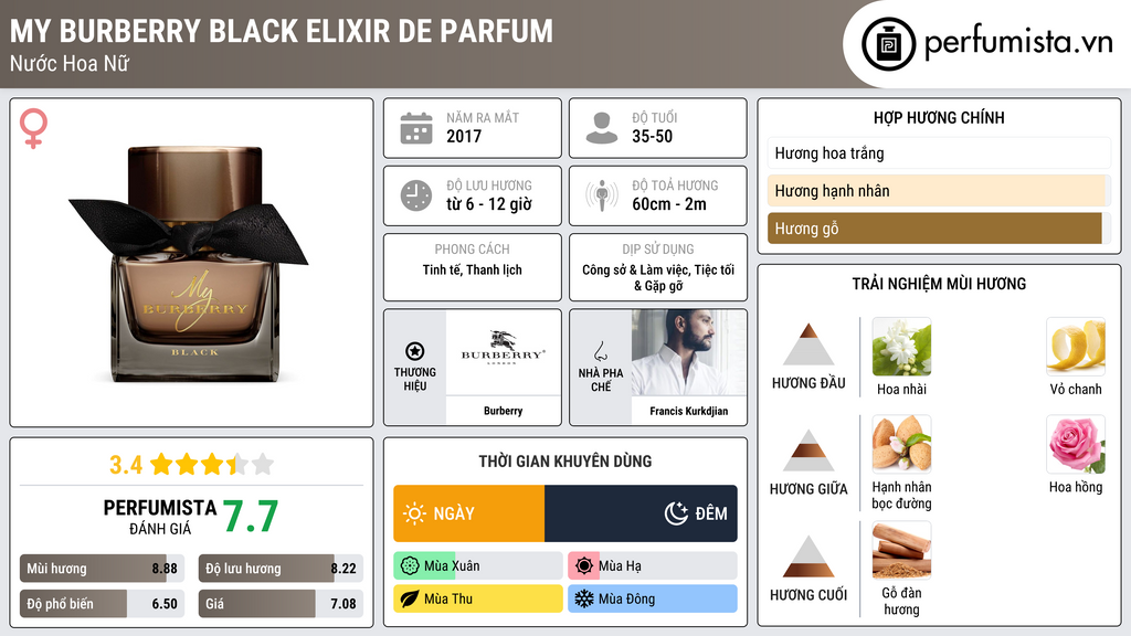 Thông tin chi tiết My Burberry Black Elixir de Parfum