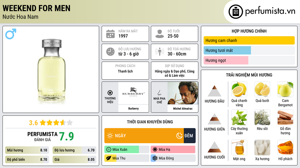 Thông tin chi tiết Weekend for Men