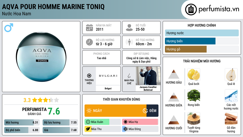 Thông tin chi tiết Aqva Pour Homme Marine Toniq