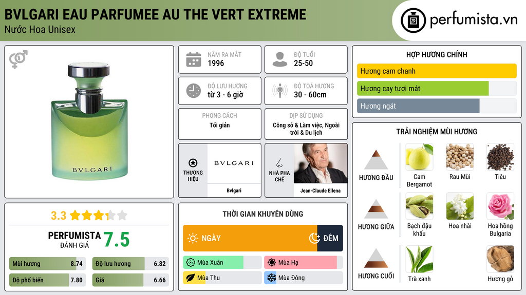 Thông tin chi tiết Bvlgari Eau Parfumee au The Vert Extreme