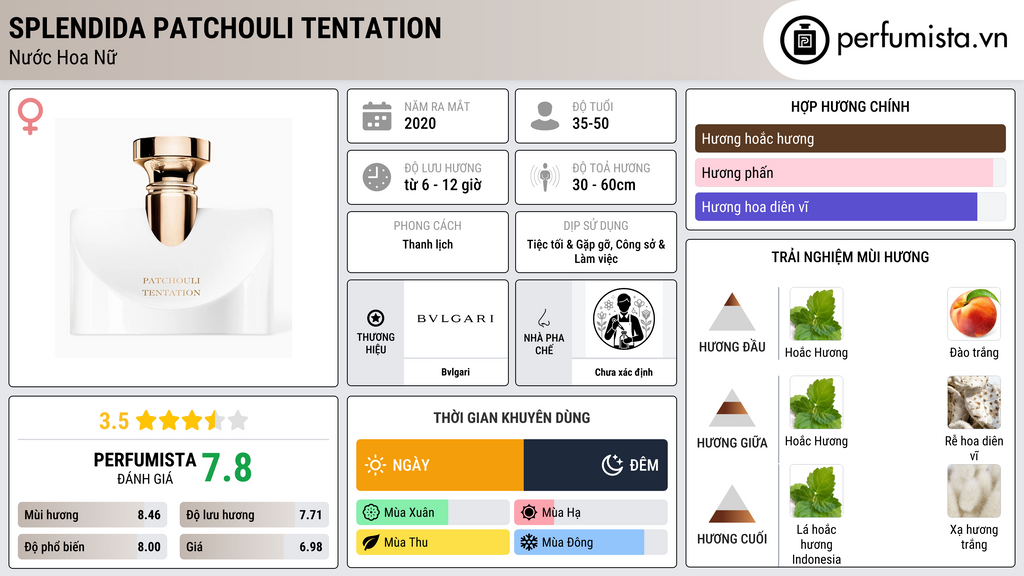 Thông tin chi tiết Splendida Patchouli Tentation