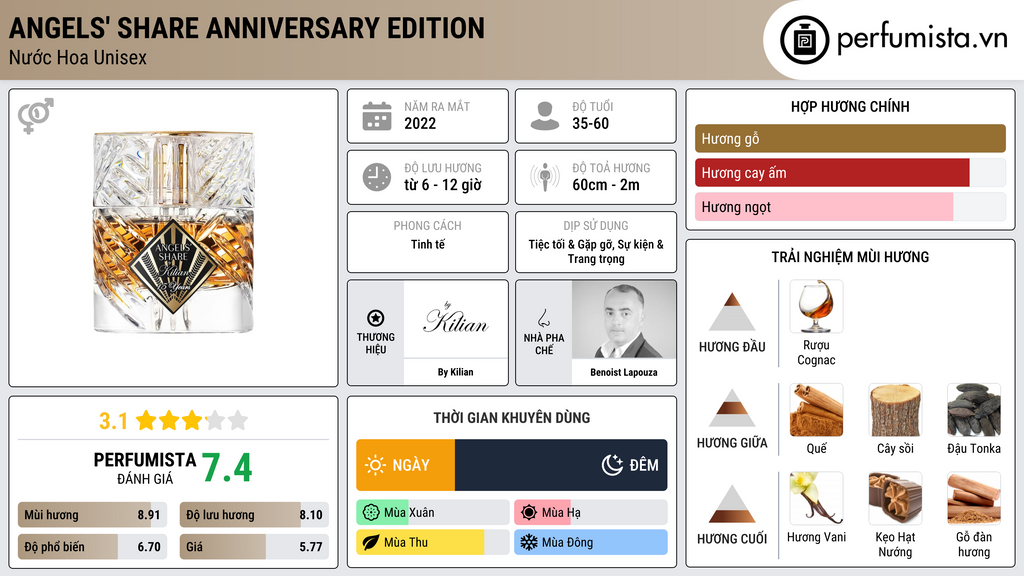 Thông tin chi tiết Angels' Share Anniversary Edition