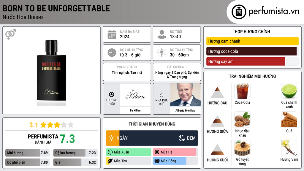 Thông tin chi tiết Born to be Unforgettable