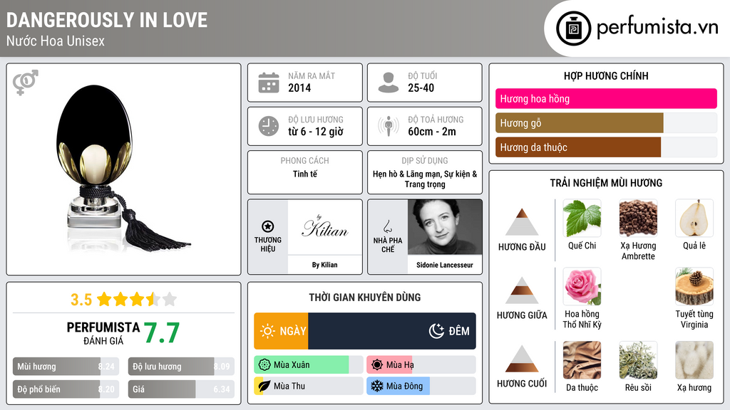 Thông tin chi tiết Dangerously in Love