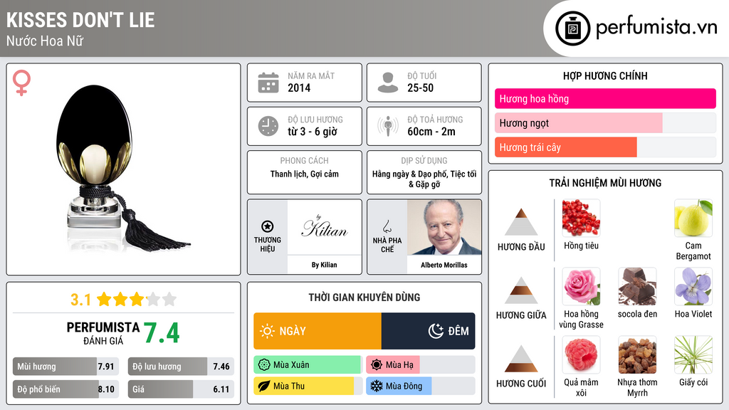 Thông tin chi tiết Kisses Don't Lie