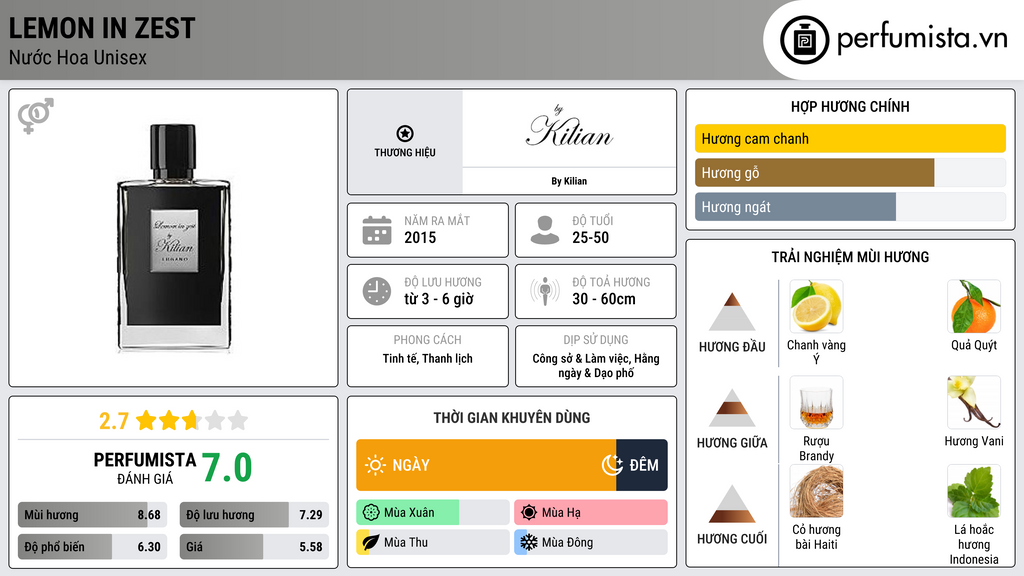 Thông tin chi tiết Lemon in Zest